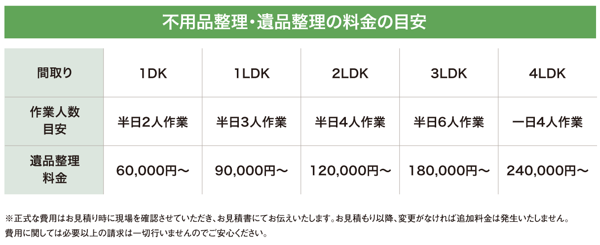 不用品整理・遺品整理の料金の目安