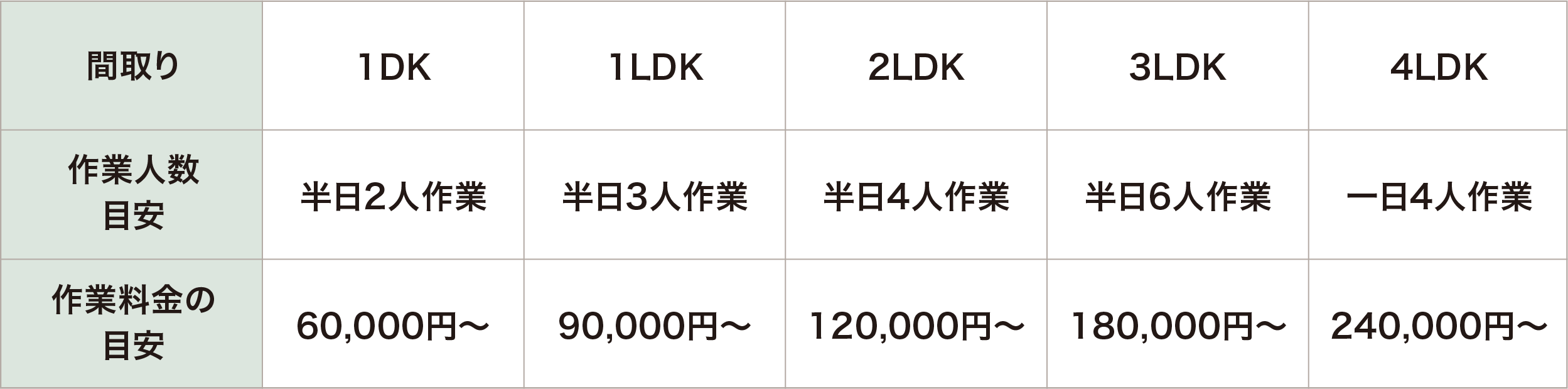 不用品整理・遺品整理の料金の目安