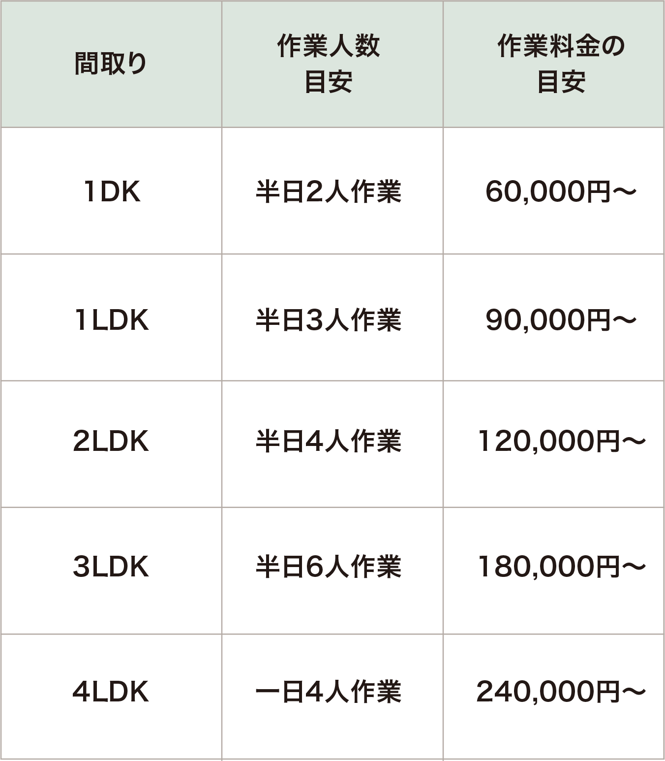 不用品整理・遺品整理の料金の目安